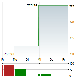 MEDICAL BIOHEALTH Aktie 5-Tage-Chart