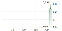 MEDICAL DEVELOPMENTS INTERNATIONAL LIMITED Chart 1 Jahr