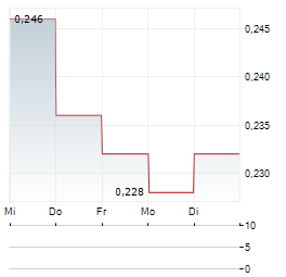 MEDICAL DEVELOPMENTS INTERNATIONAL Aktie 5-Tage-Chart