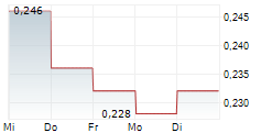 MEDICAL DEVELOPMENTS INTERNATIONAL LIMITED 5-Tage-Chart