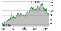 MEDICAL FACILITIES CORPORATION Chart 1 Jahr