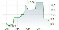 MEDICAL FACILITIES CORPORATION Chart 1 Jahr