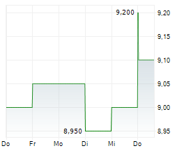 MEDICAL FACILITIES CORPORATION Chart 1 Jahr