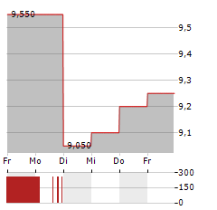 MEDICAL FACILITIES Aktie 5-Tage-Chart