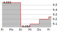 MEDICAL FACILITIES CORPORATION 5-Tage-Chart