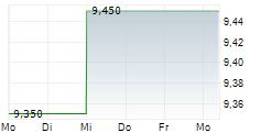 MEDICAL FACILITIES CORPORATION 5-Tage-Chart