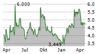 MEDICAL PROPERTIES TRUST INC Chart 1 Jahr