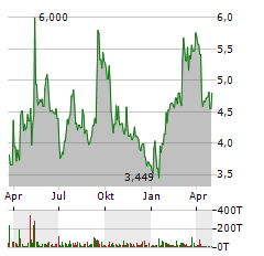 MEDICAL PROPERTIES TRUST Aktie Chart 1 Jahr