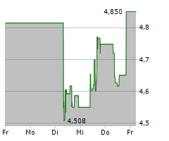 MEDICAL PROPERTIES TRUST INC Chart 1 Jahr