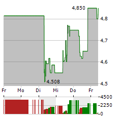 MEDICAL PROPERTIES TRUST Aktie 5-Tage-Chart