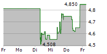 MEDICAL PROPERTIES TRUST INC 5-Tage-Chart