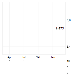 MEDICALGORITHMICS Aktie Chart 1 Jahr
