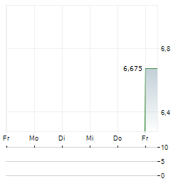MEDICALGORITHMICS Aktie 5-Tage-Chart
