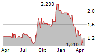 MEDICINOVA INC Chart 1 Jahr