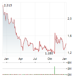 MEDICINOVA Aktie Chart 1 Jahr