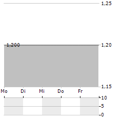 MEDICINOVA Aktie 5-Tage-Chart