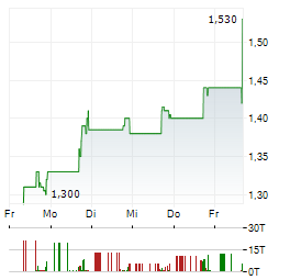 MEDICINOVA Aktie 5-Tage-Chart