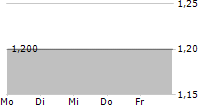 MEDICINOVA INC 5-Tage-Chart