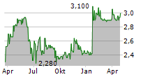 MEDICLIN AG Chart 1 Jahr