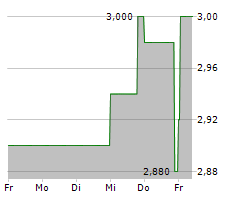 MEDICLIN AG Chart 1 Jahr