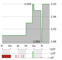 MEDICLIN Aktie 5-Tage-Chart