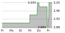 MEDICLIN AG 5-Tage-Chart