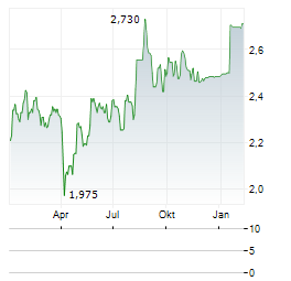MEDICON HELLAS Aktie Chart 1 Jahr
