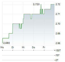 MEDICON HELLAS Aktie 5-Tage-Chart