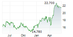 MEDICOVER AB Chart 1 Jahr