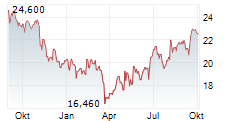 MEDICOVER AB Chart 1 Jahr