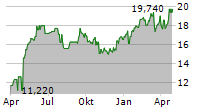 MEDICOVER AB Chart 1 Jahr