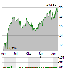 MEDICOVER Aktie Chart 1 Jahr
