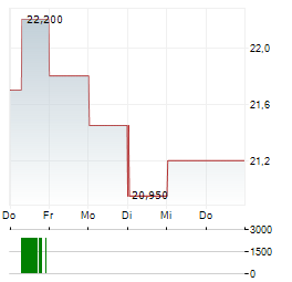 MEDICOVER Aktie 5-Tage-Chart