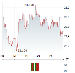 MEDICOVER Aktie 5-Tage-Chart