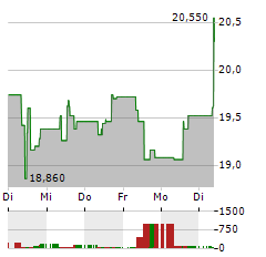 MEDICOVER Aktie 5-Tage-Chart