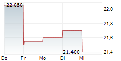 MEDICOVER AB 5-Tage-Chart