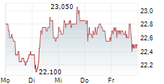 MEDICOVER AB 5-Tage-Chart