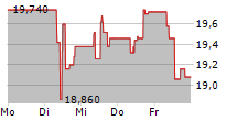 MEDICOVER AB 5-Tage-Chart