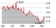 MEDICURE INC Chart 1 Jahr