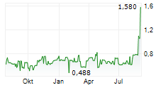 MEDICURE INC Chart 1 Jahr