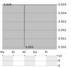 MEDICURE Aktie 5-Tage-Chart