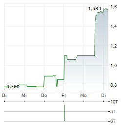MEDICURE Aktie 5-Tage-Chart