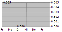 MEDICURE INC 5-Tage-Chart