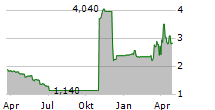 MEDICUS PHARMA LTD Chart 1 Jahr