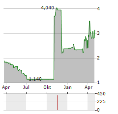 MEDICUS PHARMA Aktie Chart 1 Jahr