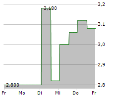 MEDICUS PHARMA LTD Chart 1 Jahr