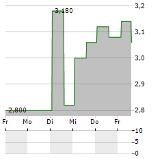 MEDICUS PHARMA Aktie 5-Tage-Chart