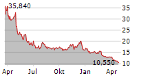 MEDIFAST INC Chart 1 Jahr