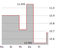 MEDIFAST INC Chart 1 Jahr