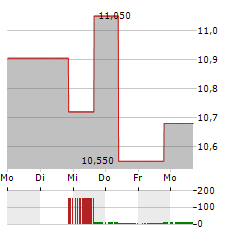 MEDIFAST Aktie 5-Tage-Chart